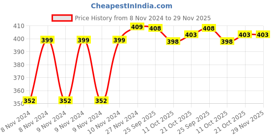 moglix.com Ever Forever 4m Off White Waterproof SMD Rope Light ever forever Price History Graph from 8 Nov 2024 to 29 Nov 2025
