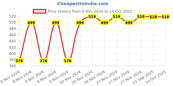 moglix.com Ever Forever 4m Pink LED Strip Light with Power Supply Adapter, PKSTRIP4M ever forever Price History Graph from 8 Nov 2024 to 14 Oct 2025