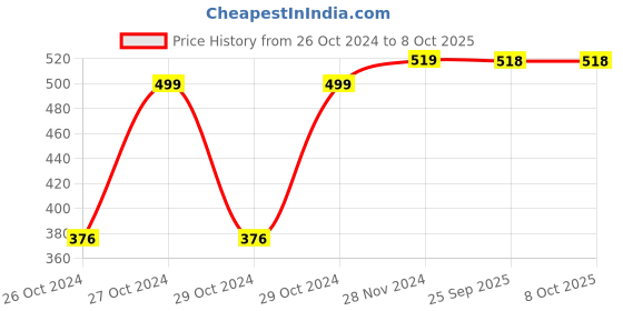 moglix.com Ever Forever 4m Red LED Strip Light with Power Supply Adapter, RDSTRIP4M ever forever Price History Graph from 26 Oct 2024 to 8 Oct 2025