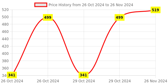 moglix.com Ever Forever 4m Red Self Adhesive LED Strip Light with Adapter, WPRED ever forever Price History Graph from 26 Oct 2024 to 26 Nov 2024