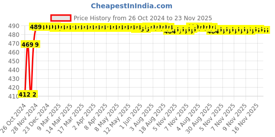 moglix.com Ever Forever 4m White Colour Waterproof SMD Rope Light ever forever Price History Graph from 26 Oct 2024 to 23 Nov 2025