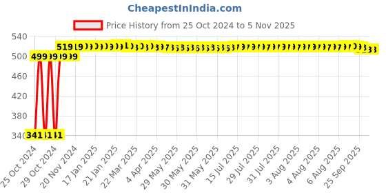 moglix.com Ever Forever 4m Yellow Self Adhesive LED Strips Light with Adapter, WW283535285050 ever forever Price History Graph from 25 Oct 2024 to 3 Nov 2025