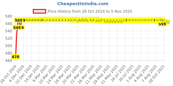 moglix.com Ever Forever 5m 106 LED Green Waterproof SMD Rope Light ever forever Price History Graph from 28 Oct 2024 to 3 Nov 2025