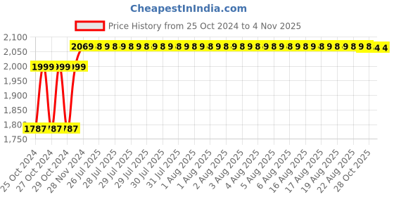 moglix.com Ever Forever 5m Multi colour LED String Light (Pack of 4) ever forever Price History Graph from 25 Oct 2024 to 2 Nov 2025