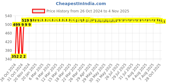 moglix.com Ever Forever 5m Non Waterproof Self Adhesive Red LED Strips Light ever forever Price History Graph from 26 Oct 2024 to 4 Nov 2025