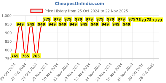 moglix.com Ever Forever 5m Red Neon Flexible Strip Light with Power Supply Adapter, NESTRRD5M ever forever Price History Graph from 25 Oct 2024 to 22 Nov 2025