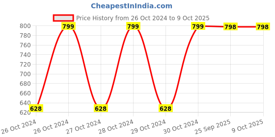 moglix.com Ever Forever 6.6x3.3ft Off White Star LED Curtain String Light ever forever Price History Graph from 26 Oct 2024 to 9 Oct 2025
