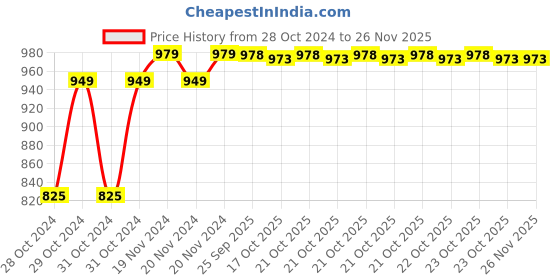 moglix.com Ever Forever 6x5ft Red Curtain &a; 6 Pcs String Light Set for Diwali, Newyear, Christmas, Festival, Home &a; Office ever forever Price History Graph from 28 Oct 2024 to 25 Nov 2025