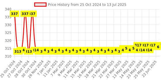 moglix.com Everactiv 10 Level Height Adjustable Aluminium Walking Stick, WALKIN-STICK everactiv Price History Graph from 25 Oct 2024 to 13 Jul 2025