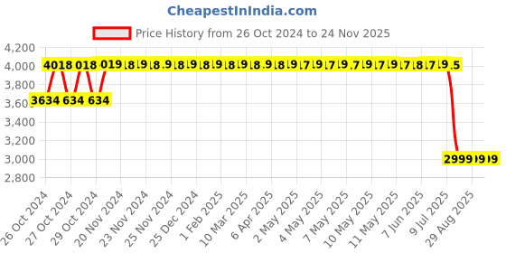 moglix.com Everactiv 10 Pcs 28-45 inch White Polyethylene Adult Diaper with Aloe Vera &a; Wetness Indicator Set, BK-HNGM-ZYI3, Size: L (Pack of 12) everactiv Price History Graph from 26 Oct 2024 to 24 Nov 2025