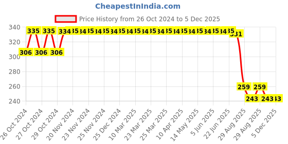 moglix.com Everactiv 10 Pcs 28-45 inch White Polyethylene Adult Diaper with Aloe Vera &a; Wetness Indicator Set, HP-4G8O-7KG8, Size: L everactiv Price History Graph from 26 Oct 2024 to 5 Dec 2025