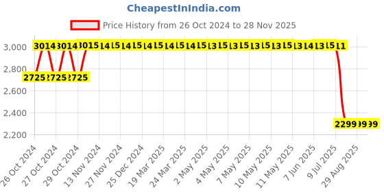 moglix.com Everactiv 10 Pcs 28-45 inch White Polyethylene Adult Diaper with Aloe Vera &a; Wetness Indicator Set, IX-QVAZ-HOJN, Size: L (Pack of 9) everactiv Price History Graph from 26 Oct 2024 to 28 Nov 2025
