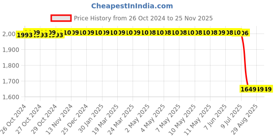 moglix.com Everactiv 10 Pcs 28-45 inch White Polyethylene Adult Diaper with Aloe Vera &a; Wetness Indicator Set, NM-PLA8-6MXL, Size: XL (Pack of 6) everactiv Price History Graph from 26 Oct 2024 to 24 Nov 2025