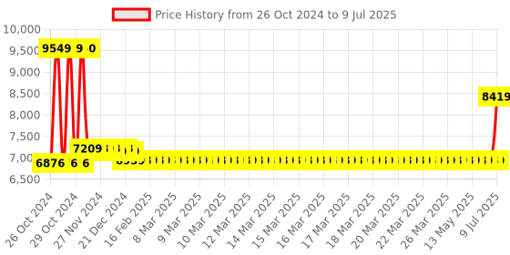 moglix.com Everactiv 100kg Capacity Portable, Versatile &a; Foldable Wheelchair for Regular &a; Commode Use, ECWW02 everactiv Price History Graph from 26 Oct 2024 to 9 Jul 2025