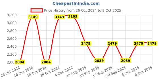 moglix.com Everactiv 100kg Steel Height Adjustable 5 Function Commode Chair with Lid &a; Bucket, HAC501 everactiv Price History Graph from 26 Oct 2024 to 7 Oct 2025