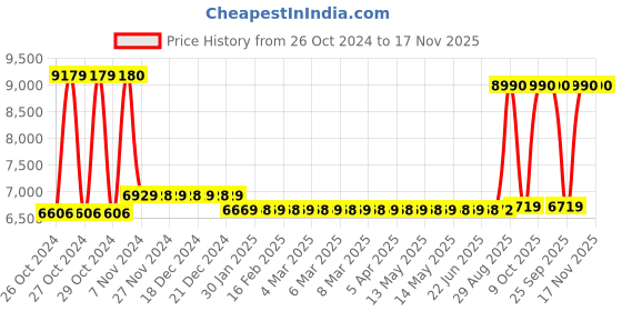 moglix.com Everactiv 120kg 18 inch 6 PU Wheels Blue Low Carbon Steel Everyday Premium Foldable Wheelchair, EWWT02 everactiv Price History Graph from 26 Oct 2024 to 17 Nov 2025
