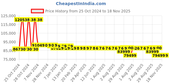 moglix.com Everactiv 120kg Black &a; Silver Automatic Reclining Power Wheelchair with Remote Controlled everactiv Price History Graph from 25 Oct 2024 to 18 Nov 2025