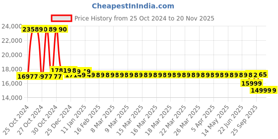 moglix.com Everactiv 125kg 20 inch Compact, Lightweight &a; Portable Aluminium Recliner Wheelchair with Recliner Functionality, EPRC302 everactiv Price History Graph from 25 Oct 2024 to 18 Nov 2025