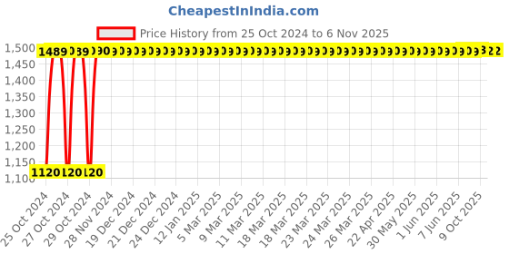 moglix.com Everactiv 12x12 inch Stainless Steel 304 Heavy Duty Grab Bar for Bathroom Handrailing &a; Bathroom Support, ELGB01 everactiv Price History Graph from 25 Oct 2024 to 3 Nov 2025