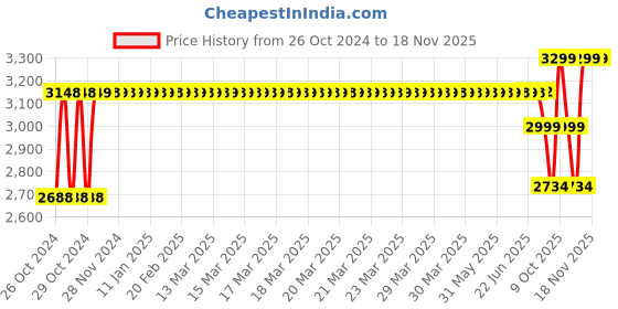 moglix.com Everactiv 22 inch Height Adjustable &a; Foldable Commode Chair, UV-WI94-OOW9 everactiv Price History Graph from 26 Oct 2024 to 18 Nov 2025