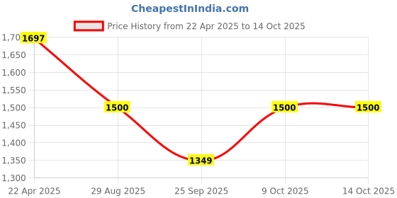 moglix.com Everactiv by HCAH Polypropylene Multipurpose Wheelchair with Tray, DI-M56J-BLZJ everactiv by hcah Price History Graph from 22 Apr 2025 to 14 Oct 2025