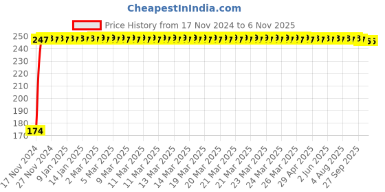 moglix.com Eveready 12W 1200lm B22D Cool Day White Round LED Bulb eveready Price History Graph from 17 Nov 2024 to 5 Nov 2025