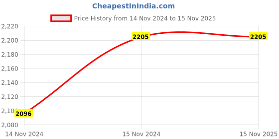 moglix.com Eveready 12W 1200lm B22D Cool Day White Round LED Bulb (Pack of 12) eveready Price History Graph from 14 Nov 2024 to 15 Nov 2025