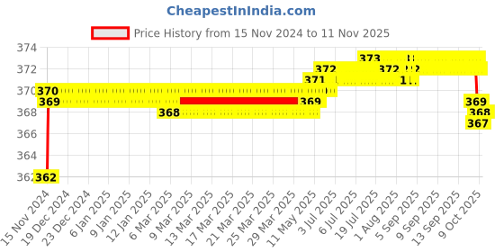 moglix.com Eveready 12W 1200lm B22D Cool Day White Round LED Bulb (Pack of 2) eveready Price History Graph from 15 Nov 2024 to 10 Nov 2025