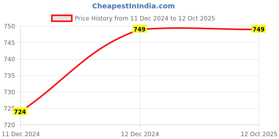 moglix.com Eveready 12W 1200lm B22D Cool Day White Round LED Bulb (Pack of 4) eveready Price History Graph from 11 Dec 2024 to 12 Oct 2025