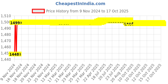 moglix.com Eveready 12W 1200lm B22D Cool Day White Round LED Bulb (Pack of 8) eveready Price History Graph from 9 Nov 2024 to 16 Oct 2025