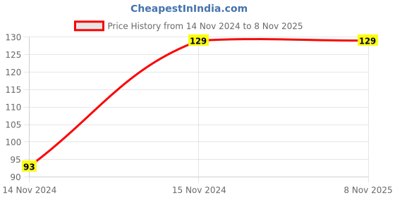 moglix.com Eveready 12W Standard B22 Cool Day Light LED Light Bulb eveready Price History Graph from 14 Nov 2024 to 8 Nov 2025