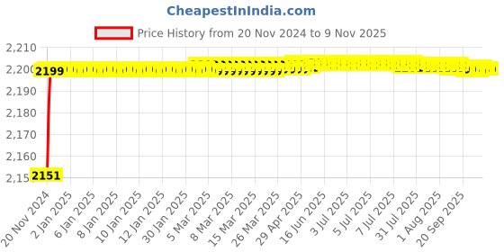 moglix.com Eveready 14W 1400lm B22D Cool Day White Round LED Bulb (Pack of 10) eveready Price History Graph from 20 Nov 2024 to 9 Nov 2025