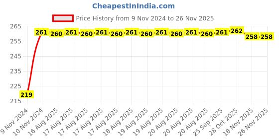 moglix.com Eveready 2.5W Pearl White B22 Pin Type LED Bulb eveready Price History Graph from 9 Nov 2024 to 26 Nov 2025