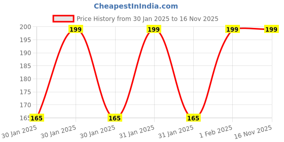 moglix.com Eveready 5W Cool Day Light Ultra Bright LED Batten (Pack of 3) eveready Price History Graph from 30 Jan 2025 to 16 Nov 2025