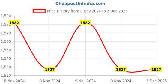 moglix.com Eveready 85W White CFL Bulb eveready Price History Graph from 8 Nov 2024 to 2 Dec 2025