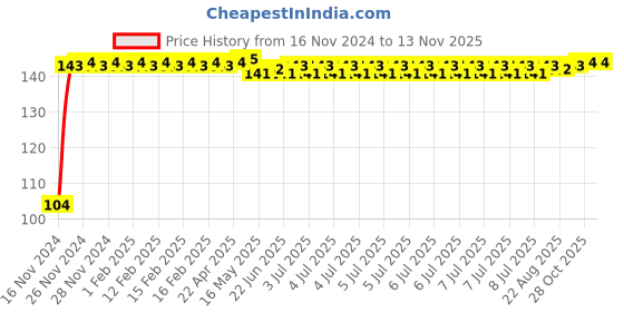 moglix.com Eveready 9W 6500K B22D LED Bulb, 3F65PB00009 eveready Price History Graph from 16 Nov 2024 to 11 Nov 2025