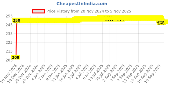 moglix.com Eveready 9W 6500K B22D LED Bulb, 3F65PB00009 (Pack of 2) eveready Price History Graph from 20 Nov 2024 to 5 Nov 2025