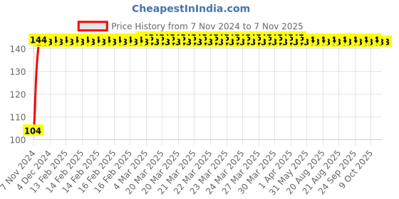 moglix.com Eveready 9W 900lm Cool Day White Round LED Bulb eveready Price History Graph from 7 Nov 2024 to 6 Nov 2025