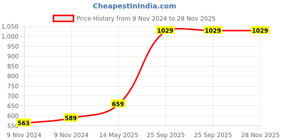 moglix.com Eveready 9W White Inverter Emergency Bulb (Pack of 2) eveready Price History Graph from 9 Nov 2024 to 28 Nov 2025
