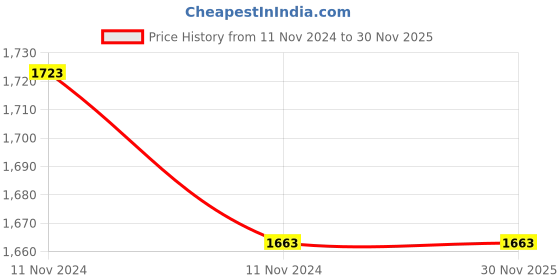 moglix.com Eveready HL-58 Rechargable Emergency Lantren eveready Price History Graph from 11 Nov 2024 to 29 Nov 2025
