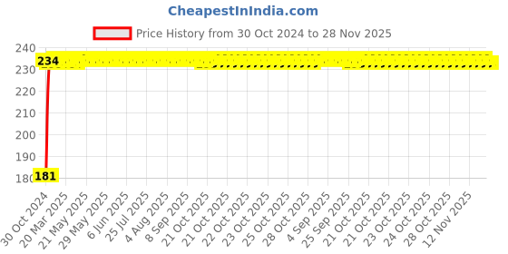 moglix.com Everest 12x14x15cm Iron Brown Door Spring with Fitting with Opens Up to 90 deg everest Price History Graph from 30 Oct 2024 to 28 Nov 2025