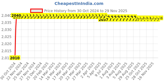 moglix.com Everest 2kVA 10A 200-240V Stabilizer for Washing Machine, EW-2KVA everest Price History Graph from 30 Oct 2024 to 28 Nov 2025