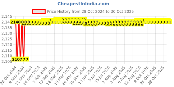 moglix.com Everest EW 500 185-270V Metal White Voltage Stabilizer for Upto 2 Ton AC everest Price History Graph from 28 Oct 2024 to 28 Oct 2025