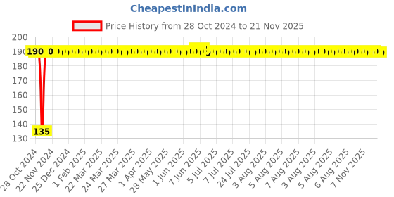 moglix.com Evergreen 8 In 1 LED Torch Portable Screw Driver Tool Kit evergreen Price History Graph from 28 Oct 2024 to 20 Nov 2025
