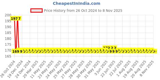 moglix.com Evergreen Biker Windcheater for Summer evergreen Price History Graph from 26 Oct 2024 to 7 Nov 2025
