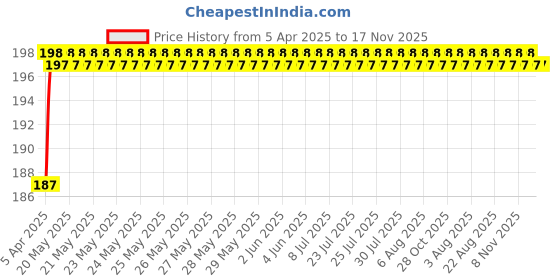 moglix.com Evergreen Car Bluetooth Device with Audio Receiver evergreen Price History Graph from 5 Apr 2025 to 16 Nov 2025