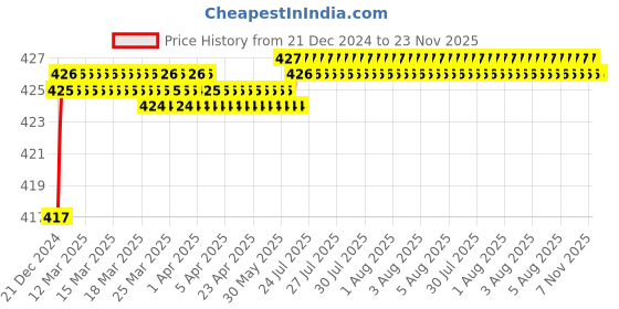 moglix.com Evergreen Combo of Car Mobile Holder &a; Selfie Stick evergreen Price History Graph from 21 Dec 2024 to 22 Nov 2025