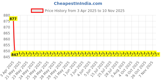 moglix.com Evergreen Combo of Stylish Helmet &a; Blue Pro Biker Gloves evergreen Price History Graph from 3 Apr 2025 to 8 Nov 2025