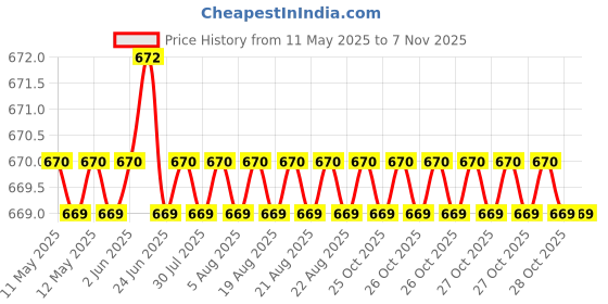 moglix.com Evergreen Combo of Stylish Helmet &a; Red Pro Biker Gloves evergreen Price History Graph from 11 May 2025 to 7 Nov 2025