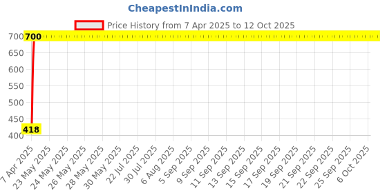 moglix.com Evergreen Stylish Helmet with ISI Mark evergreen Price History Graph from 7 Apr 2025 to 11 Oct 2025